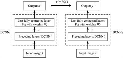 Non-uniqueness Phenomenon of Object Representation in Modeling IT Cortex by <mark class="highlighted">Deep Convolutional Neural Network (DCNN)</mark>